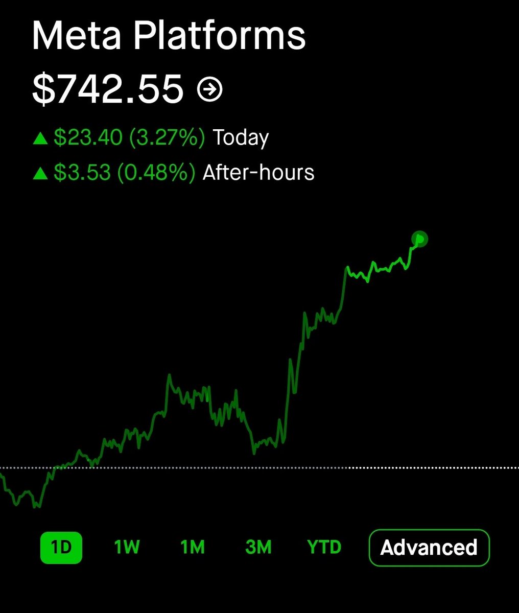 FindleysFinance's tweet photo. $META ended the day positive, up a whopping 3.75% https://t.co/LdVB9qp2VZ