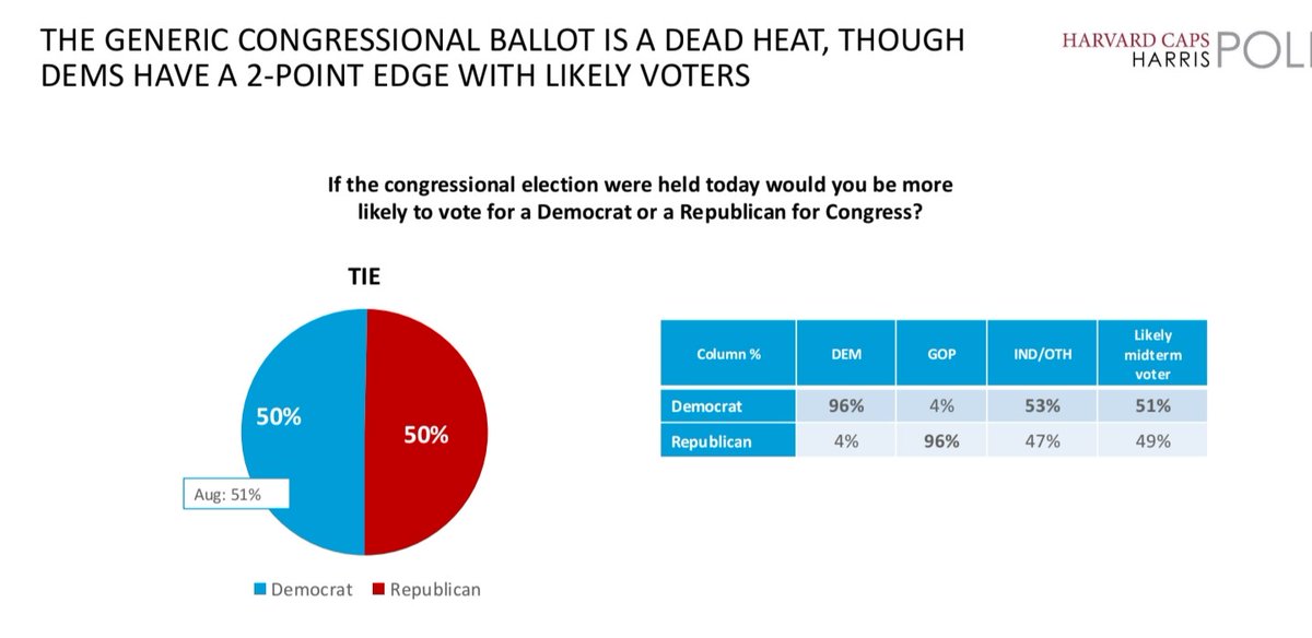 IAPolls2022's tweet photo. 📊 2026 Generic Congressional Ballot

Registered voters 
🟦 Democrats: 50% [-1] 
🟥 Republicans: 50% [+1] 
—
LIKELY Voters
🟦 Democrats: 51% [+2] 
🟥 Republicans: 49% [-2] 

Harvard/Harris | 9/26-28 https://t.co/PkAJBrikmg