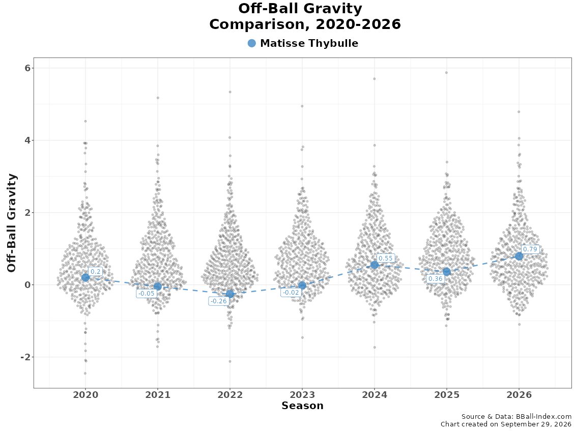 Tim_NBA's tweet photo. Matisse Thybulle has gradually upped his game as a 3-point shooter the last handful of seasons.

His shot quality has lived among the top of the league each year. Less room for growth there.

It's encouraging seeing his Off-Ball Gravity reach more respectable levels too.

https://t.co/1usy5kgfcr