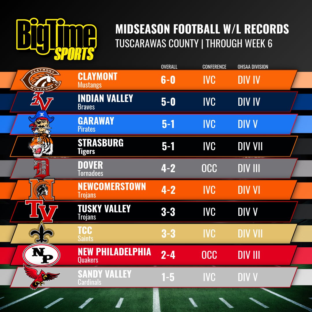 btsohio's tweet photo. 🏈 MIDSEASON CHECK-IN 🏈

Halfway through, here's where Stark &amp; Tusc stand 👇

📸 Stark W/L | Federal standings | Tusc W/L | IVC standings

🔥 Still perfect: Massillon, Northwest, Claymont, Indian Valley

Who's your pick? 👇

#BTSohio #OhioHSFootball https://t.co/RstPu2FYKB