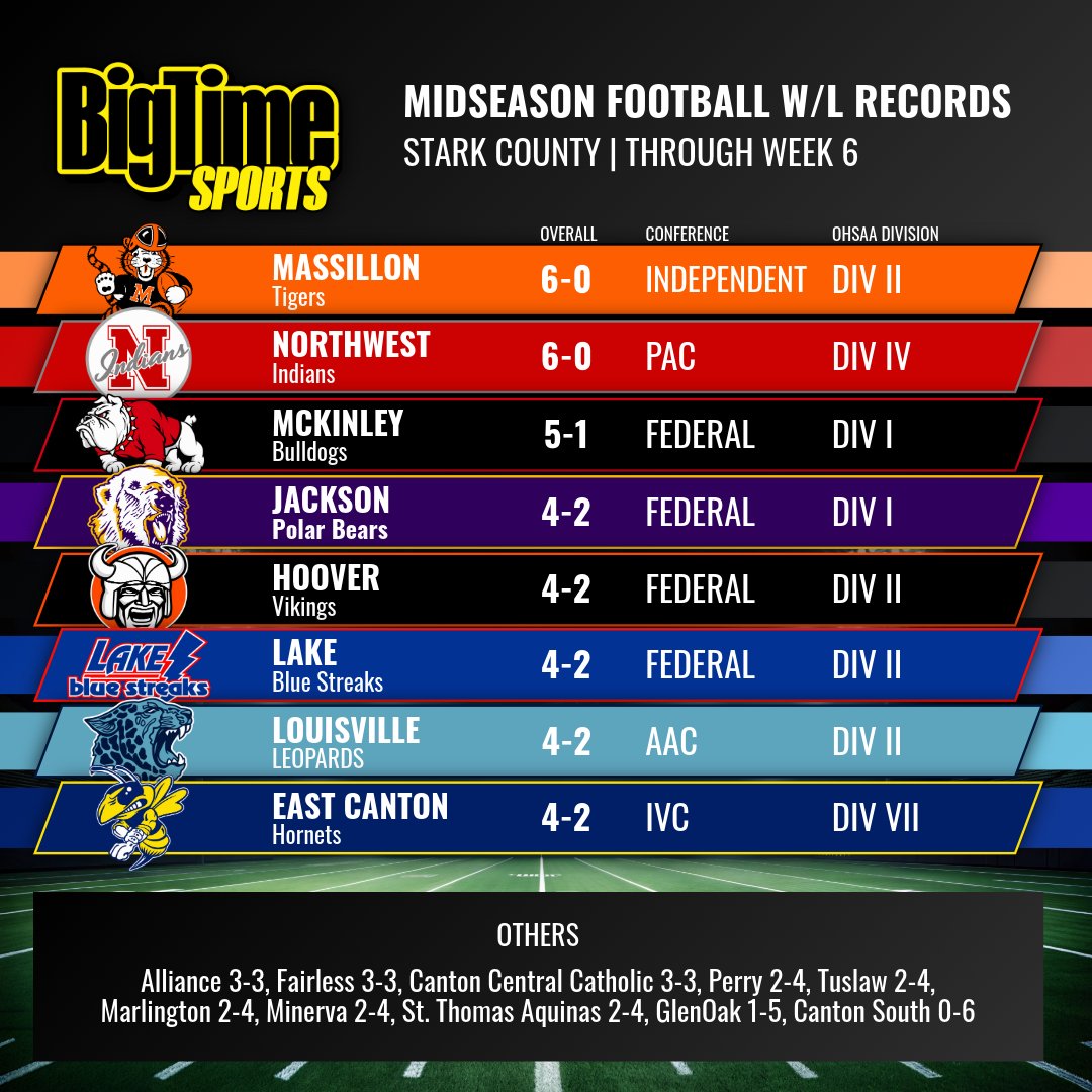 btsohio's tweet photo. 🏈 MIDSEASON CHECK-IN 🏈

Halfway through, here's where Stark &amp; Tusc stand 👇

📸 Stark W/L | Federal standings | Tusc W/L | IVC standings

🔥 Still perfect: Massillon, Northwest, Claymont, Indian Valley

Who's your pick? 👇

#BTSohio #OhioHSFootball https://t.co/RstPu2FYKB