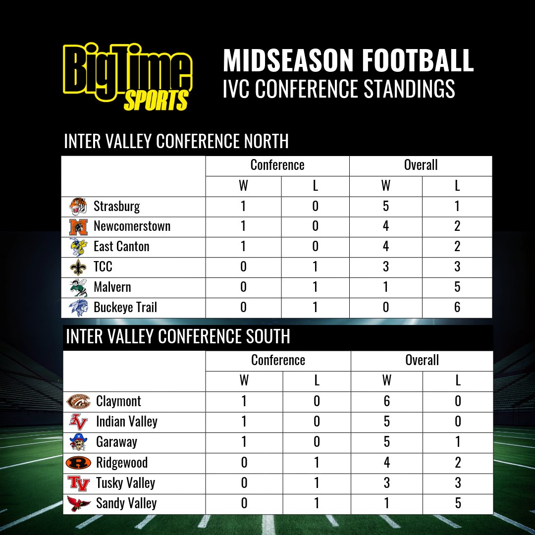 btsohio's tweet photo. 🏈 MIDSEASON CHECK-IN 🏈

Halfway through, here's where Stark &amp; Tusc stand 👇

📸 Stark W/L | Federal standings | Tusc W/L | IVC standings

🔥 Still perfect: Massillon, Northwest, Claymont, Indian Valley

Who's your pick? 👇

#BTSohio #OhioHSFootball https://t.co/RstPu2FYKB