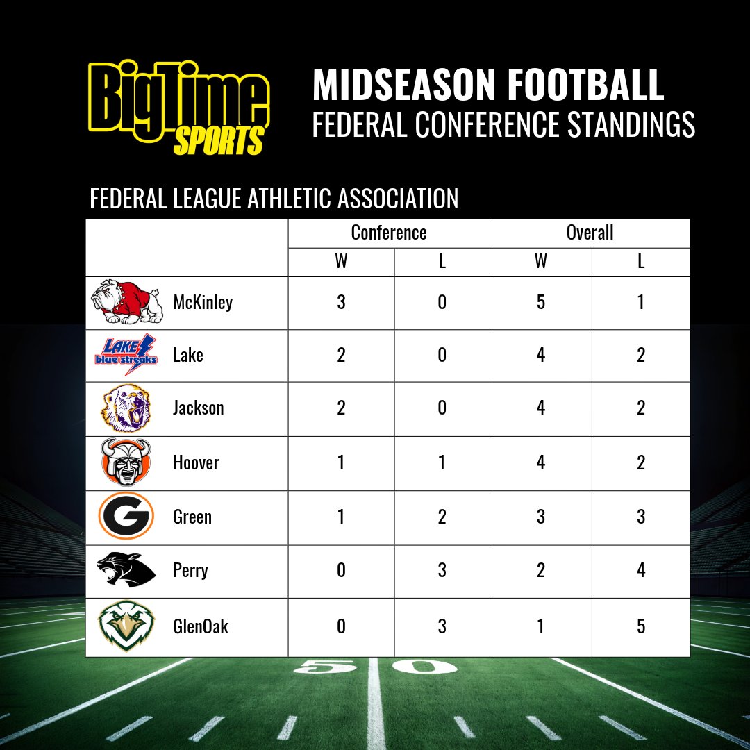 btsohio's tweet photo. 🏈 MIDSEASON CHECK-IN 🏈

Halfway through, here's where Stark &amp; Tusc stand 👇

📸 Stark W/L | Federal standings | Tusc W/L | IVC standings

🔥 Still perfect: Massillon, Northwest, Claymont, Indian Valley

Who's your pick? 👇

#BTSohio #OhioHSFootball https://t.co/RstPu2FYKB