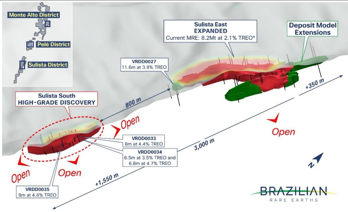 BrazilianREE's tweet photo. BRE’s new high-grade Sulista South discovery spans 500 m of strike, with assays up to 13.3% TREO.

Drilling has also extended Sulista East’s strike by 430 m. 

A Sulista Mineral Resource update is targeted by end-2026.

Link: https://t.co/APgtLEgGyn

$BRE $BRE.AX #RareEarths https://t.co/txmvtTYkbX