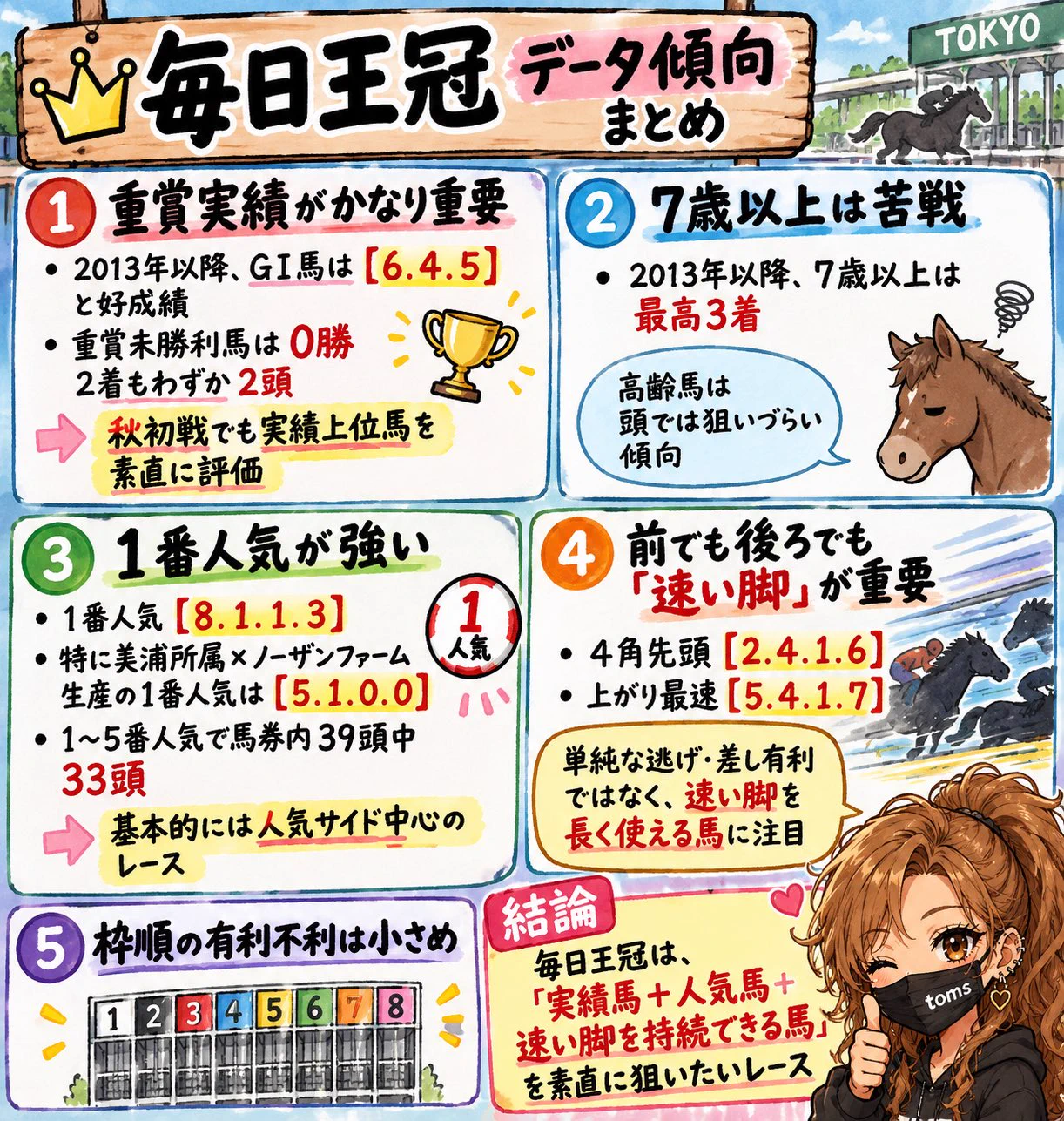 トムズ@競馬予想•複勝転がし on X: 