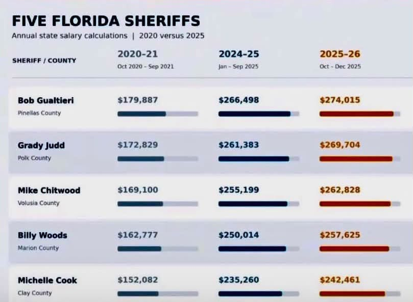 America1stFL's tweet photo. From Christine Marie on Facebook: 
https://t.co/DhzXLBIYVc

Since all 5 SHERIFFS have ASKED TAXPAYERS to VOTE NO on Amendment 3, it would be important to show why.

They have all increased their salary by roughly $90,000 to $97,000 in just the last few years! 💵💵💵💵

Think of it:
 Bob Gualtieri (Pinellas): Jumped from $179,887 up to $274,015  

 Grady Judd (Polk): Jumped from $172,829 up to $269,704  

 Mike Chitwood (Volusia): Jumped from $169,100 up to $262,828  

 Billy Woods (Marion): Jumped from $162,777 up to $257,625  

 Michelle Cook (Clay): Jumped from $152,082 up to $242,461  

Four of them now make a 1/4 million dollars or more, plus a free take-home vehicle, full benefits, and a taxpayer-funded pension 💵💵💵

Maybe if they weren't pulling in massive raises funded by working taxpayers, they wouldn't be so worried about government budgets. Look at the numbers and decide for yourself!

YES on Amendment 3!
#TEAYesOn3