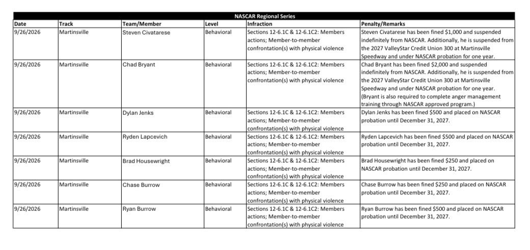 Turn3Media's tweet photo. Quite the penalty report from @NASCAR following the events at @MartinsvilleSwy this past weekend. 

Consider the hammer dropped. #NASCAR https://t.co/PfXQT5tKaC