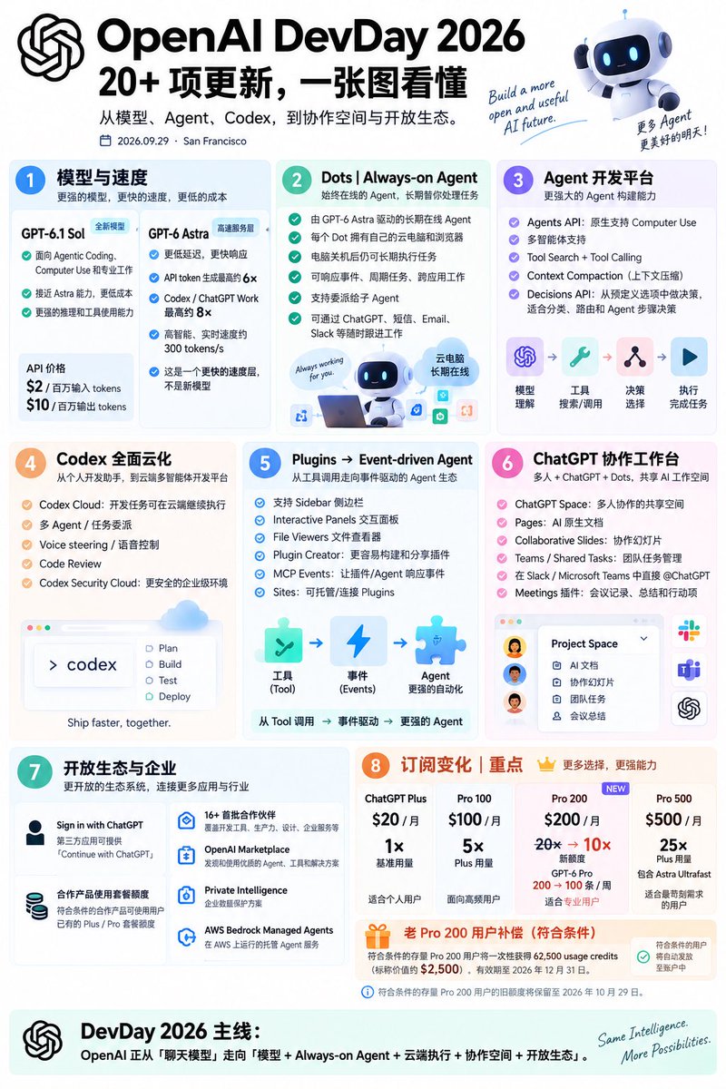 chance1012835's tweet photo. 一图看完 OpenAI DevDay 2026。

话说openai 变 o/了啊。

有多少要准备从codex转claude？ https://t.co/5gtuCyfLpF