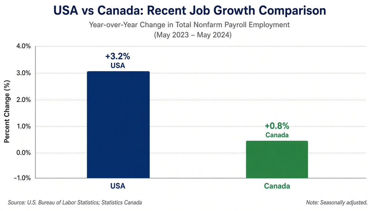 MarinCountyman's tweet photo. @Harmony47383691 pure stupidity.  Canada is dying economically https://t.co/4I5fK0xh0q