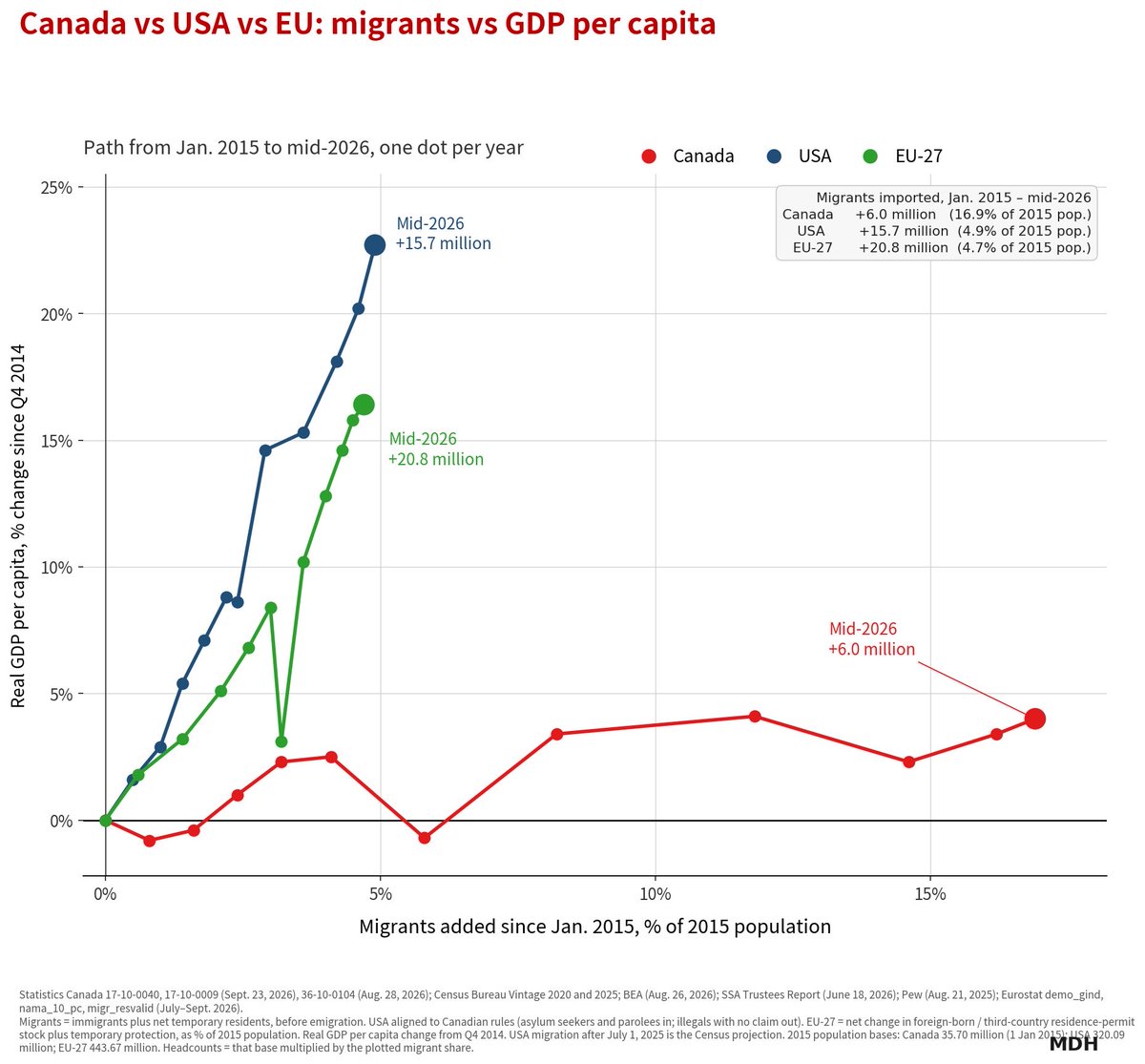 MarinCountyman's tweet photo. @Harmony47383691 pure stupidity.  Canada is dying economically https://t.co/4I5fK0xh0q