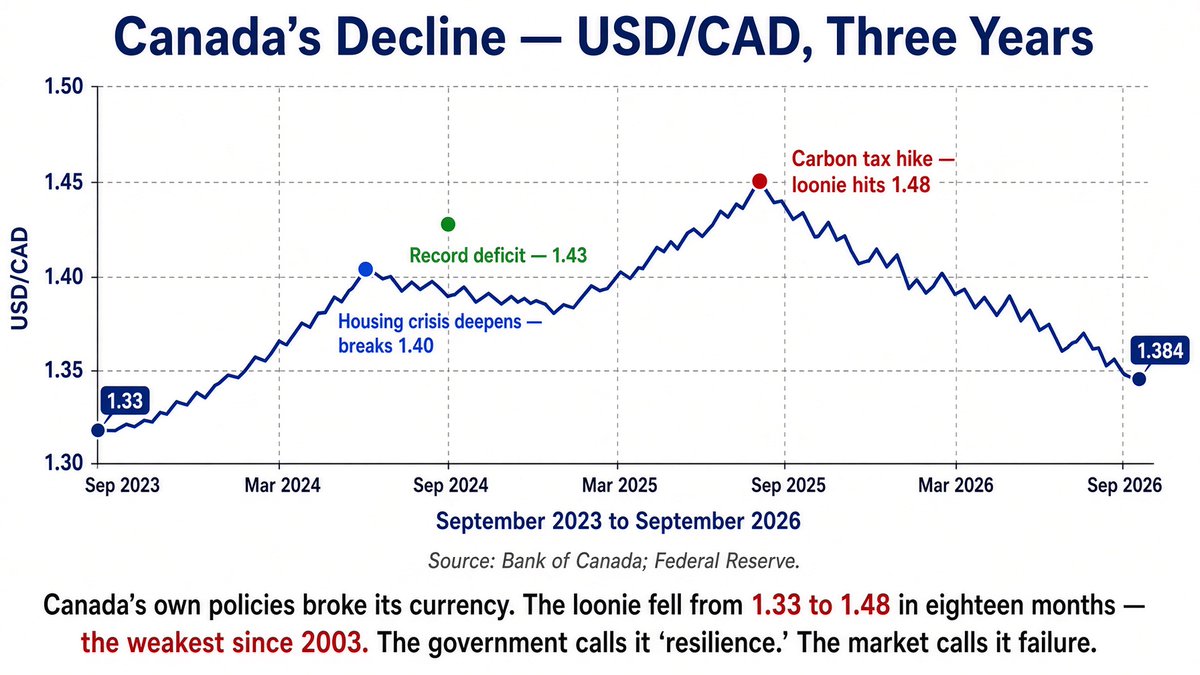 MarinCountyman's tweet photo. @Harmony47383691 pure stupidity.  Canada is dying economically https://t.co/4I5fK0xh0q