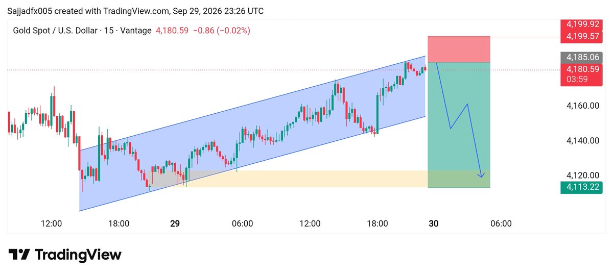 smc_premium's tweet photo. #XAUUSD  Sell  limit 
 Entry Zone 4186//4183

TP 4170
TP 4150 https://t.co/DcQVgfzS5G
