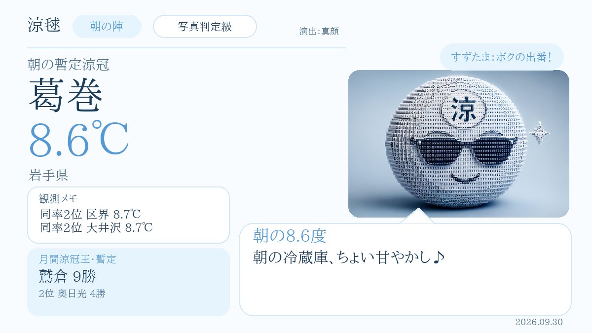 otenkey_bot's tweet photo. 涼毬｜朝の陣

朝8:30時点、
本日の最高気温が最も低いのは、
岩手県 葛巻 8.6℃。

すっず！

📍朝のすっずんスポット
七滝｜七つの滝と沢が連なる、葛巻の山あいに広がる清涼な景勝地。

#涼毬 #本日最高が最低 https://t.co/wl7W5JD4g1
