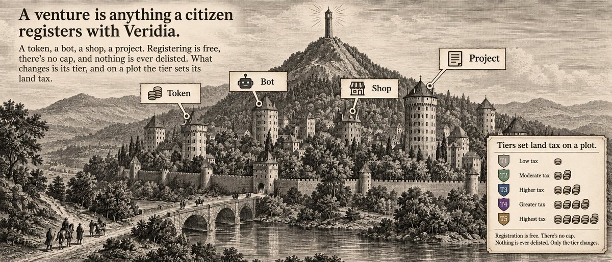 veridiacity's tweet photo. 3⃣ Ventures

A venture is anything a citizen registers with Veridia. A token, a bot, a shop, a project. Registering is free, there's no cap, and nothing is ever delisted. What changes is its tier, and on a plot the tier sets its land tax.

https://t.co/cuEBDDk1tR https://t.co/wAcsXtxb6a