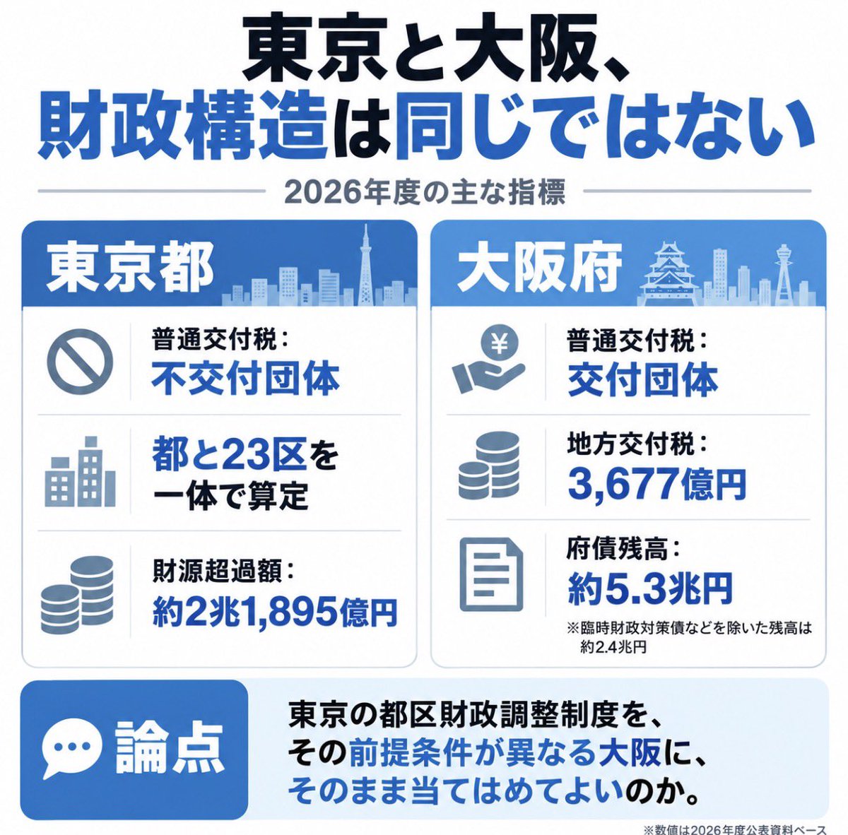 ytsuji2001's tweet photo. 【大阪市廃止構想を問う】
根本的に、東京23区と大阪では財政構造が違います。

東京都は、都と23区を合わせた地方交付税の算定で現在も不交付団体。

一方、大阪府は2026年度予算で地方交付税3,677億円を見込む交付団体です。

しかも大阪府の府債残高は約5.3兆円。

東京の都区財政調整制度を、その前提条件が違う大阪にそのまま当てはめて大丈夫なのか。
私が問題にしているのは、まさにそこです。

しかも大阪の特別区制度では、地方交付税相当額まで財政調整財源に組み込む���計です。大阪市自身もその点を説明しています。

「東京23区もやっているから大丈夫」ではなく、まず大阪固有の財政構造で持続可能かを示すのが先でしょう。