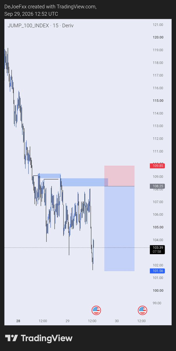 De_Joe_01's tweet photo. ✅✅
JUMP 100 Index 🔻

Clean delivery 🎯

#JUM1OO #SyntheticIndices #Trading #Forex #IndexTrading #PriceAction #Deriv #TradingView https://t.co/oMktlZLQ6t