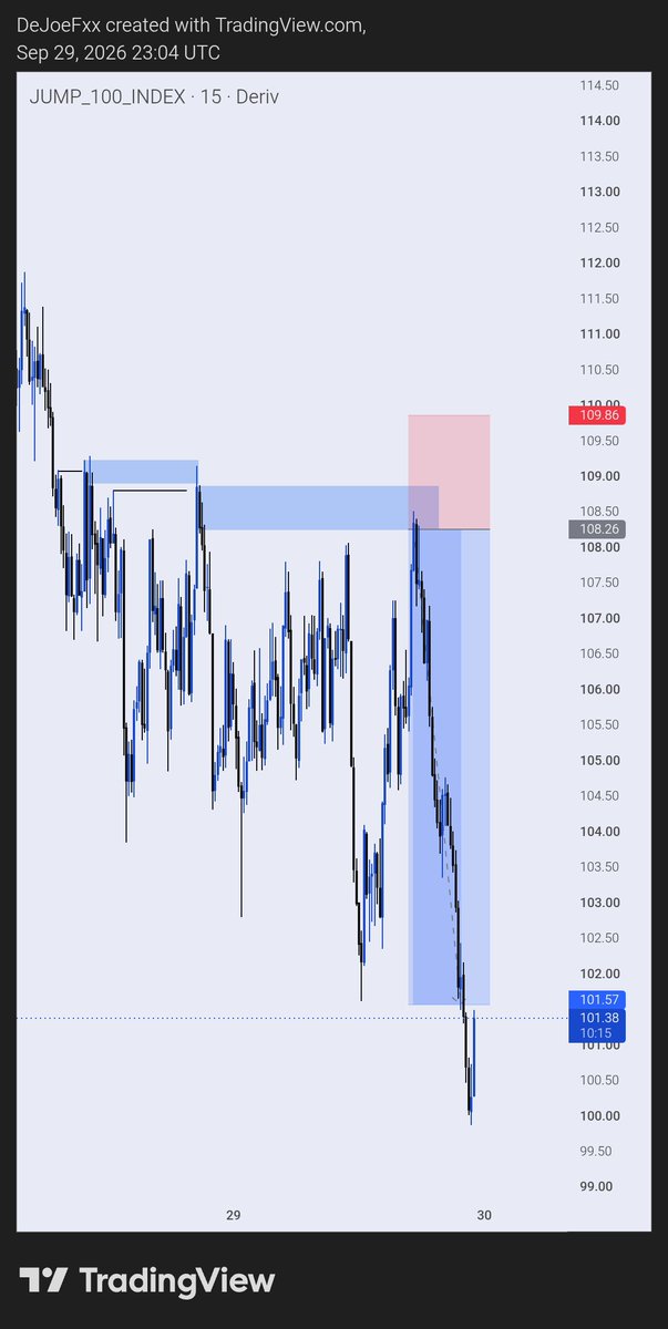 De_Joe_01's tweet photo. ✅✅
JUMP 100 Index 🔻

Clean delivery 🎯

#JUM1OO #SyntheticIndices #Trading #Forex #IndexTrading #PriceAction #Deriv #TradingView https://t.co/oMktlZLQ6t