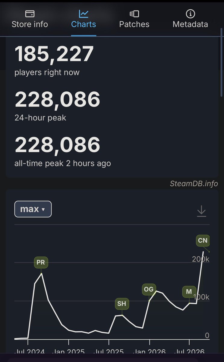 Pirat_Nation's tweet photo. Deadlock is officially back.

Valve just dropped the massive “City Never Sleeps” update, adding:
-six new heroes
-major visual overhaul of the map and neutral units
-HUD improvements

Players immediately came flooding back. Deadlock pushed past its previous 171,490-player all-time peak on Steam, reaching more than 220,000 concurrent players after the update. 

Not bad for a game that’s still technically in development.