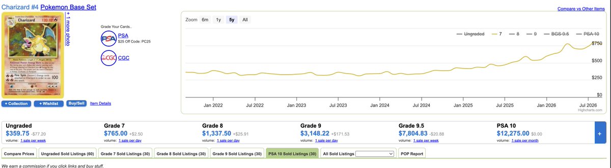 dutchdecrypto's tweet photo. the reason imo why vintage slabs didn't pull back during the summer with modern pokemon cards is because we have an invisible hand in the form of gacha companies that are constantly buying enough vintage slabs that it absorbs any additional selling of vintage cards

now that vintage cards are gaining in popularity again and pendulum is swinging back away from modern I think itll be a race to accumulate them

then I look at this chart of what I view as the index sentiment of graded vintage pokemon (psa 7 base set charizard)

It looks like its primed to go parabolic after a 4 year accumulation period with improving fundamentals