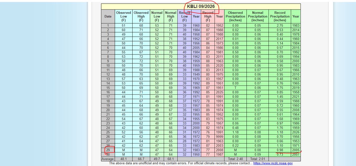 RandySmall's tweet photo. WOW! BLI broke its daily record by a mile with an unofficial 1.69" of precip today. The old record was .98" from 2005. If the final number is correct, this will go down as the 4th wettest day in September history for BLI!!

#bli #bellingham #whatcomcounty #PNW #wawx https://t.co/OuHunP5Ssf