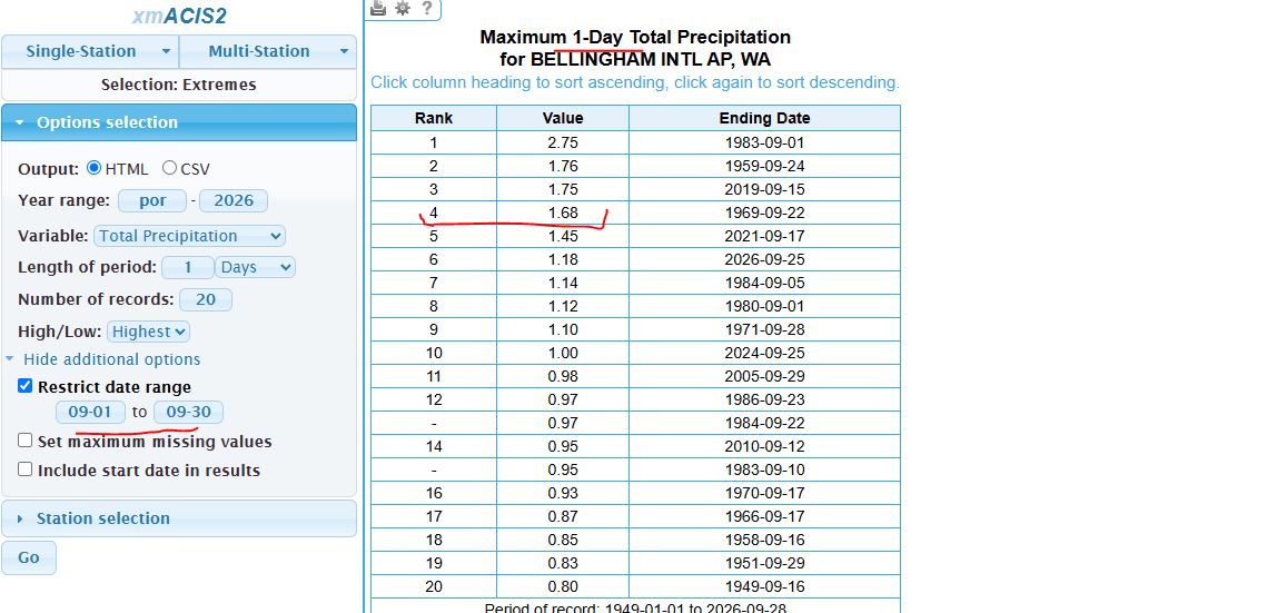 RandySmall's tweet photo. WOW! BLI broke its daily record by a mile with an unofficial 1.69" of precip today. The old record was .98" from 2005. If the final number is correct, this will go down as the 4th wettest day in September history for BLI!!

#bli #bellingham #whatcomcounty #PNW #wawx https://t.co/OuHunP5Ssf