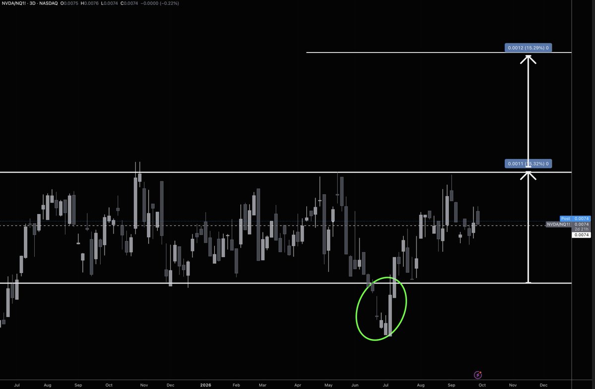 ProphetTraders's tweet photo. @BobLoukas NVDA vs NQ also has a very clear 1-year range with spring/deviation already set back in July.

Should eventually give at least 15-20% on top of whatever NQ can muster.

The hard part of this trade so far has been waiting for NQ to actually properly breakout again. https://t.co/1ral3OcnfO
