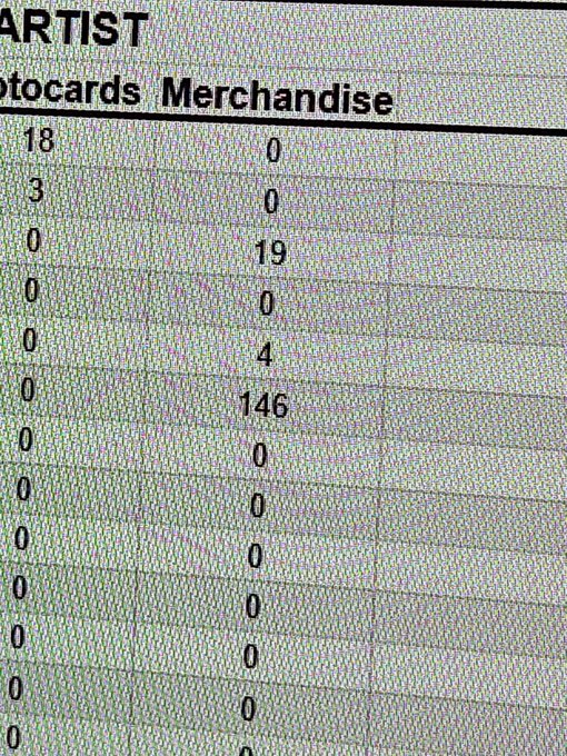 A close-up of a printed spreadsheet or table displaying numerical data under the column headers 'ARTIST', 'Photocards', and 'Merchandise', with a pixelated texture indicating a photo of a screen.