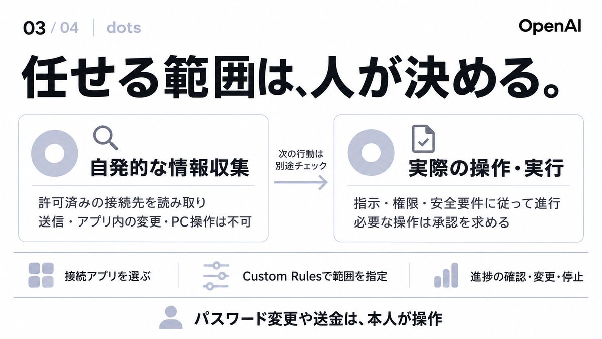 mt_pb_ai's tweet photo. OpenAI DevDayまとめ

おそらく最大の目玉である dots  が登場！！

自動で仕事のスタイルを学習し、クラウド上で常に動いている。

specialist dots（まだ提供されていない）はアクセス管理のために企業内で独立のIDを持ってリソースにアクセスできる。これはアツい。基本的に社内システムはAIに操作させるが、どうしてもユーザーのIDを借りて動作することが多かった。
