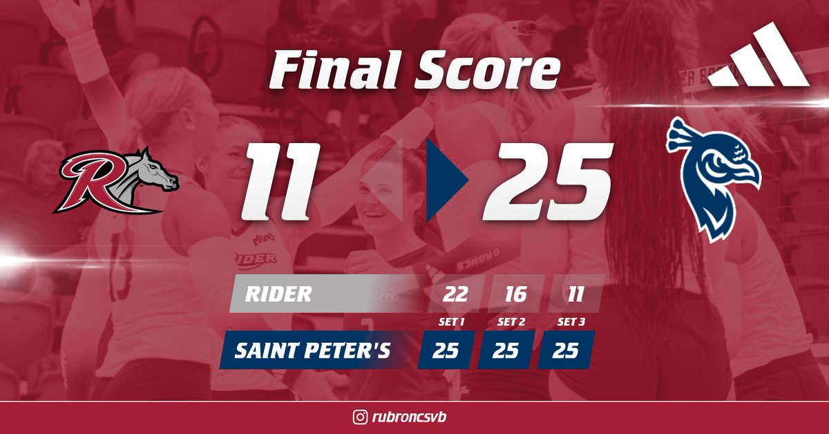 RiderBroncsVB's tweet photo. The Broncs fall to Saint Peter's
#GoBroncs #MetroVB https://t.co/KSz9ieihly