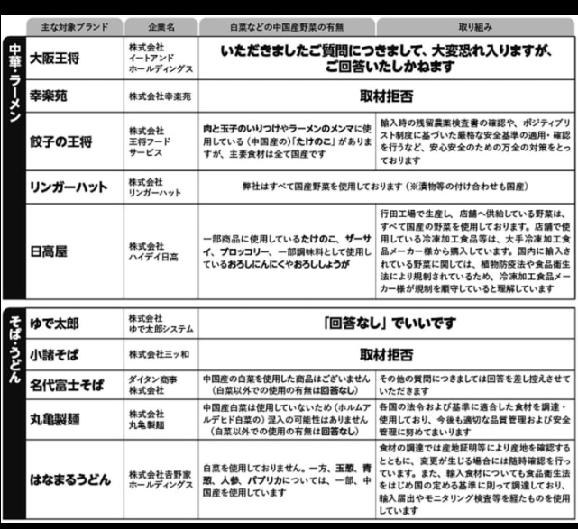 chakodon7's tweet photo. ホルムアルデヒド漬け＆不衛生極まりない
中国野菜を使用している外食産業一覧。
ファミレス全滅やな…
お手頃価格チェーン店にはワケがあるってことか。
回答拒否店は使ってます、言うてるようなもんよね。
#Yahooニュース
https://t.co/1iqewqrgg5 https://t.co/BTa8j0PQe3