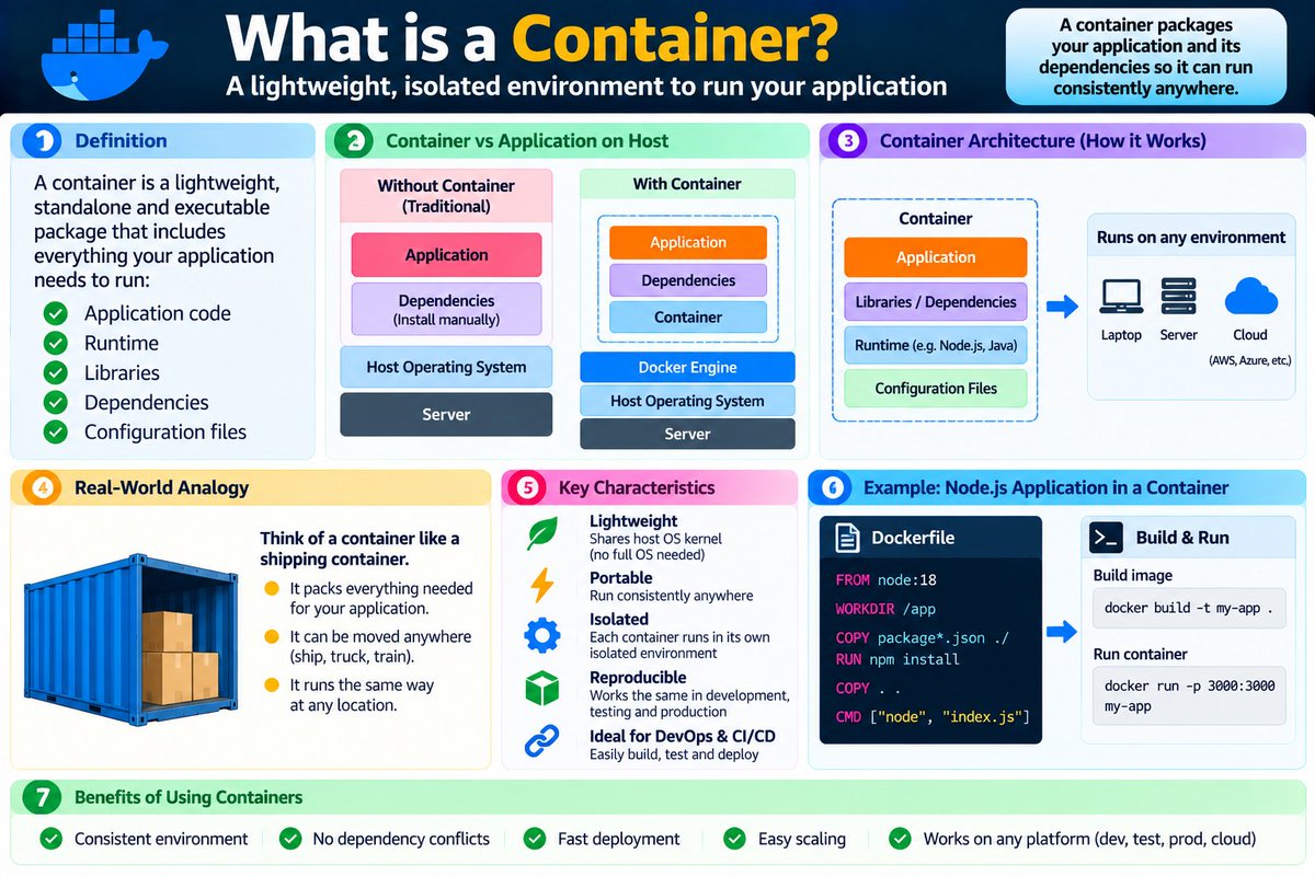 OpSharma167's tweet photo. 📦 What is a Container?

A container is a lightweight, isolated environment that packages:

So it can run consistently across:

💻 Laptop → 🖥️ Server → ☁️ Cloud

🔹 Portable
🔹 Fast
🔹 Isolated
🔹 Reproducible

Build once → Run anywhere 🚀

#Docker #Containers #DevOps #Cloud https://t.co/4mBEMdue0S