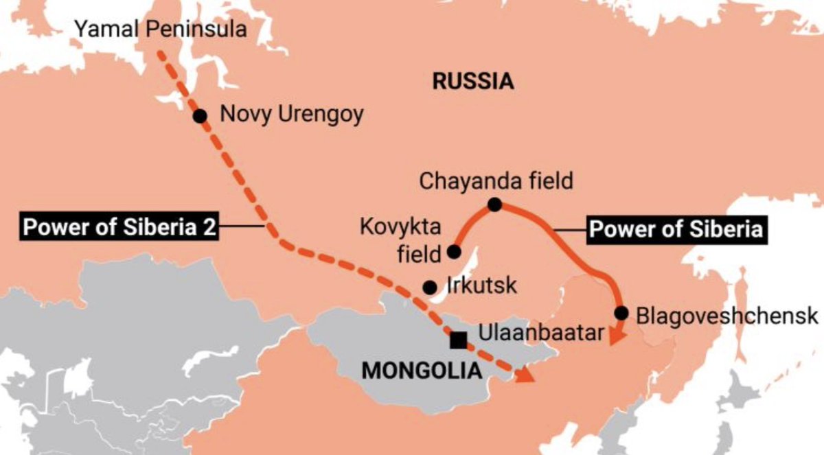 RPhiliponet's tweet photo. Le basculement spectaculaire de la Russie de l'Europe vers l'Asie est désormais permanent avec la signature du Power of Siberia-2, qui relie l'Arctique russe à la Chine. 
Le gaz qui aurait pu alimenter les économies européennes pendant des décennies a été redirigé vers la Chine 1 ère économie mondiale.
La Chine est devenue le hub mondial de la redistribution du gaz naturel russe vers les pays asiatiques et vers l'Europe.
Les livraisons de GNL chinois, 10 fois plus cher que le gaz naturel russe acheminé par gazoducs, à l'Europe sont constantes par le contournement de l'Afrique.
