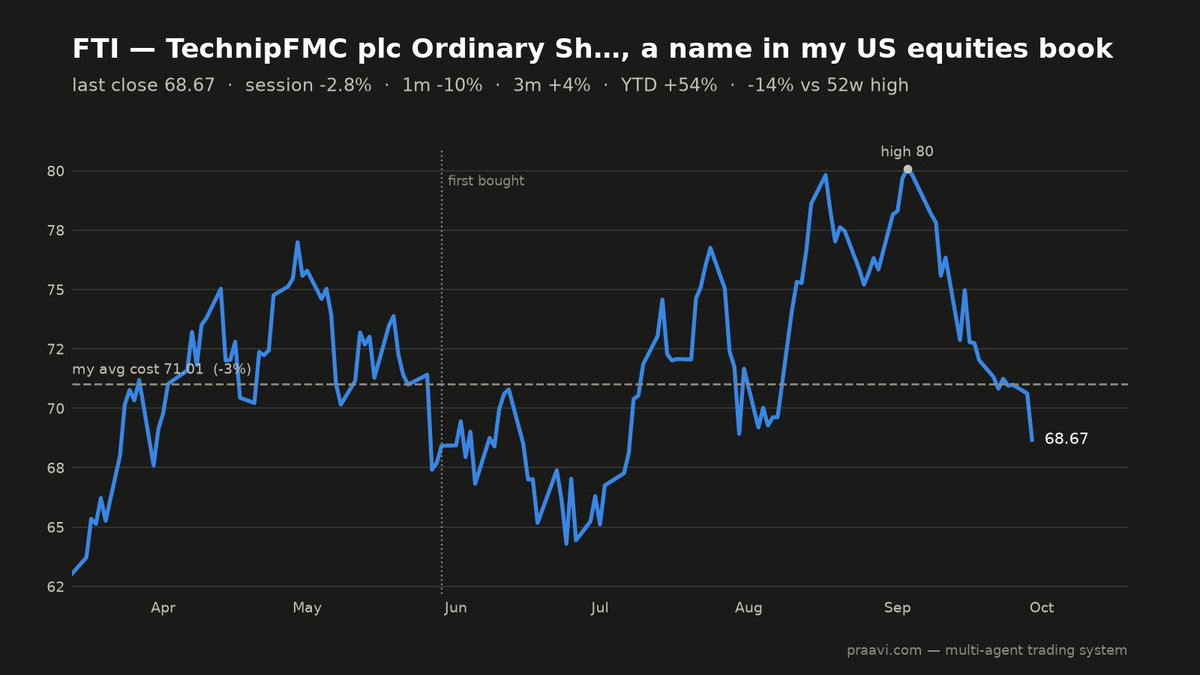 kumar_bhagat's tweet photo. $FTI is priced like a cyclical services vendor, but its backlog reflects offshore capex that is already committed.

Revenue grew 9.0% YoY last quarter to $2.76B. Operating margin was 19.0%; net margin 13.1%.

ROE is 35.3% with debt-to-equity of 0.16. The stock trades at 24.0x trailing earnings and 2.7x sales, while the growth score is 68.5 and earnings score 62.8.

Analyst ratings: 12 buy, 5 strong buy, 8 hold, 1 sell. The stock is 14.2% below its 52-week high and down 9.5% over the past month, despite being up 54.1% YTD.

The risk is that insider activity has skewed toward sales and momentum has faded to 44.3. If backlog conversion slips, the valuation has less room for error.

I’ve held FTI since May 29 and am down about 3.3% from my cost. Own-book notes, not advice.