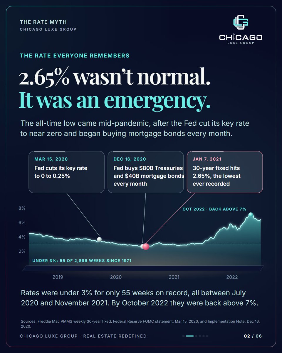 ChicagoLuxeGRP's tweet photo. 7.03% feels high. The 55-year average is 7.68%.

Source: Freddie Mac. Full breakdown in the carousel.
Call or text 872-246-7666

Chicago Luxe Group powered by Real Broker, LLC https://t.co/R21LUqM4Yk