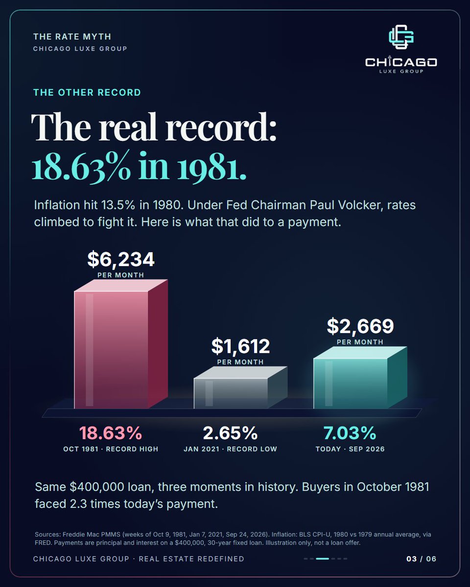 ChicagoLuxeGRP's tweet photo. 7.03% feels high. The 55-year average is 7.68%.

Source: Freddie Mac. Full breakdown in the carousel.
Call or text 872-246-7666

Chicago Luxe Group powered by Real Broker, LLC https://t.co/R21LUqM4Yk
