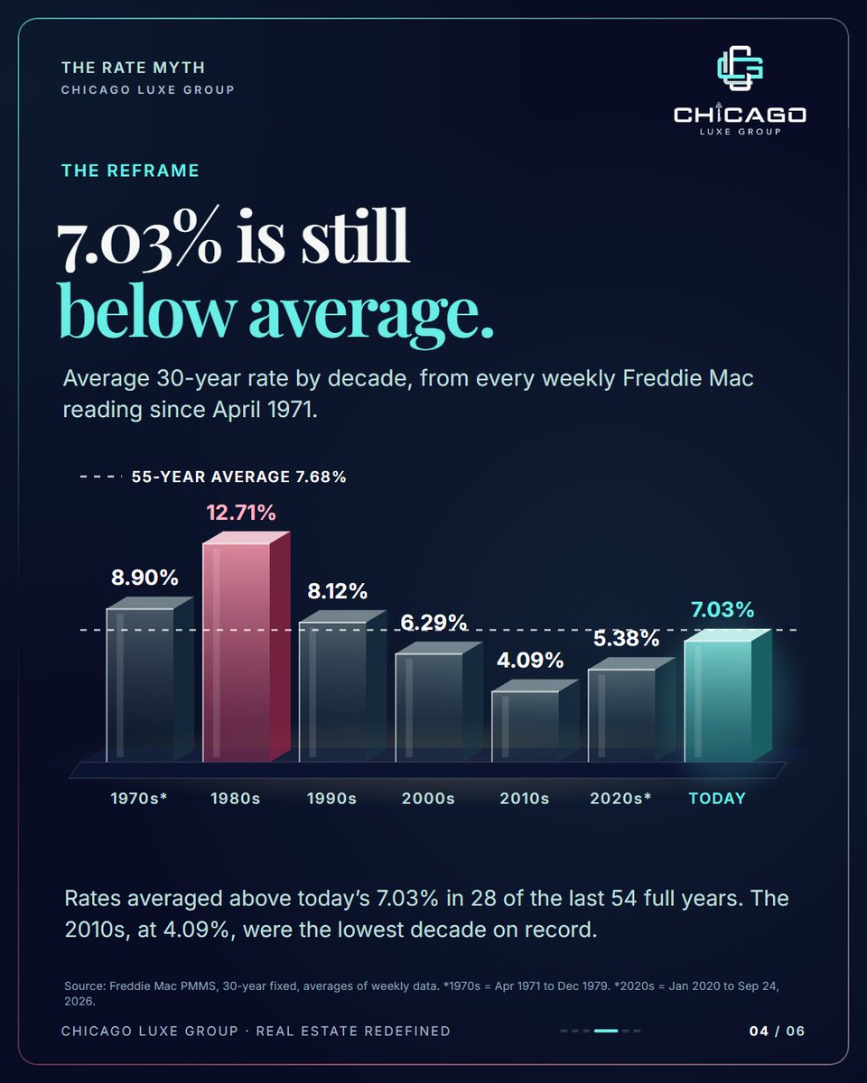 ChicagoLuxeGRP's tweet photo. 7.03% feels high. The 55-year average is 7.68%.

Source: Freddie Mac. Full breakdown in the carousel.
Call or text 872-246-7666

Chicago Luxe Group powered by Real Broker, LLC https://t.co/R21LUqM4Yk