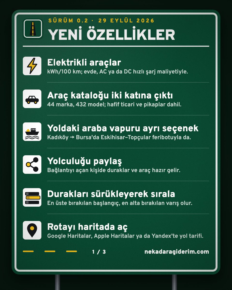 NeKadaraGiderim's tweet photo. Sürüm 0.2 yayında 🛣️

İlk gün 53 geri bildirim geldi; bu sürüm onlarla yapıldı. Önce yenilikler:

⚡ Elektrikli araçlar, şarj maliyetiyle
🚗 Katalog iki katına çıktı: 44 marka, 432 model
⛴️ Yoldaki araba vapuru artık ayrı seçenek
🔗 Yolculuğu tek bağlantıyla paylaş https://t.co/nB7VVyyZjN