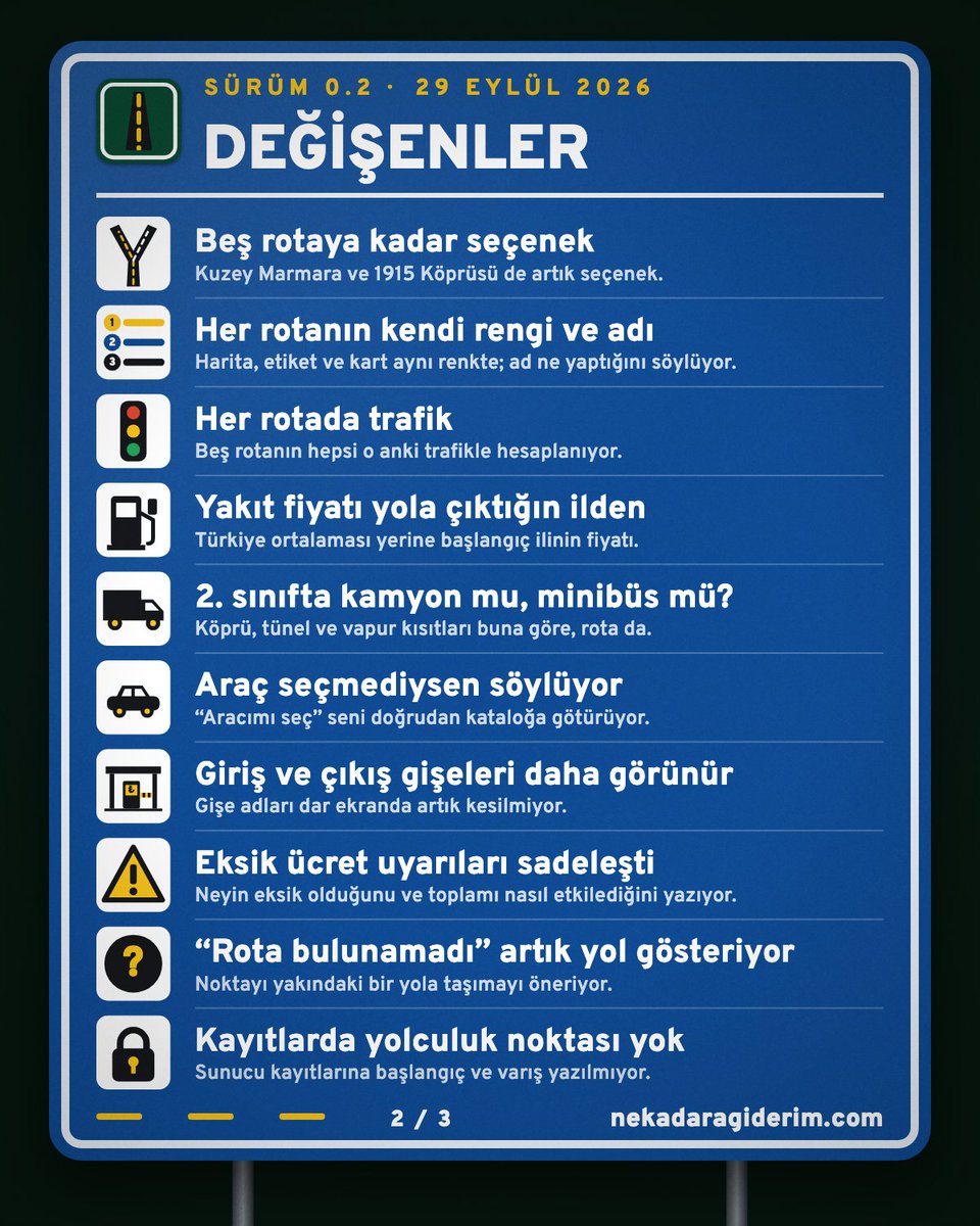NeKadaraGiderim's tweet photo. Değişenler 🔀

Bir yolculukta artık beş rotaya kadar seçenek var; Kuzey Marmara ve 1915 Köprüsü de aralarında. Trafik her rotada ayrı. Yakıt fiyatı Türkiye ortalamasından değil, yola çıktığın ilden geliyor.

Sunucu kayıtlarında da artık ne başlangıcın var ne varışın 🔒 https://t.co/r4xKiJZG3S