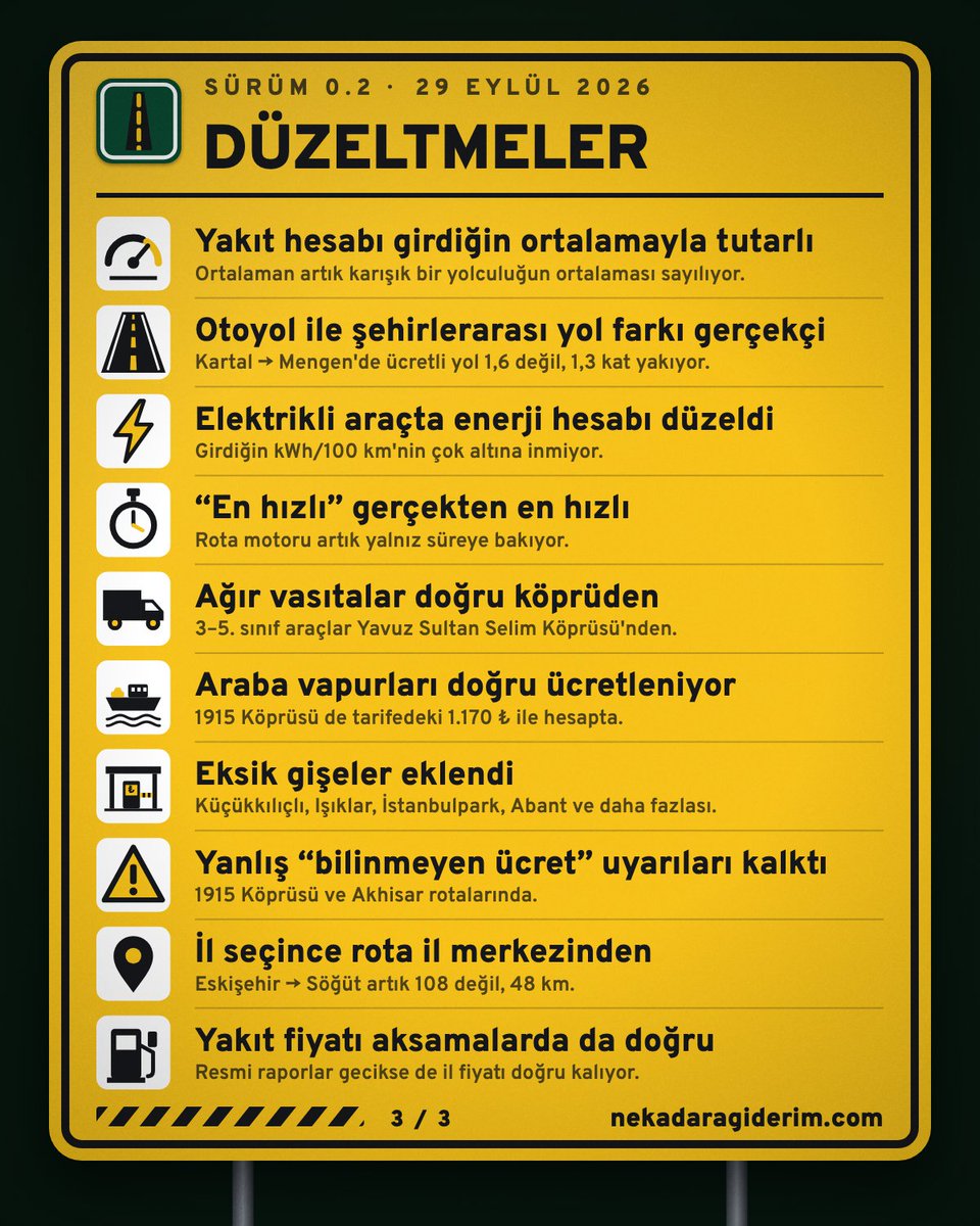 NeKadaraGiderim's tweet photo. Son durak: yol çalışması 🚧

Yakıt hesabı girdiğin ortalamayla tutarlı, "En hızlı" gerçekten en hızlı, araba vapurları doğru ücretleniyor, eksik gişeler geldi. İl seçince rota artık il merkezinden başlıyor.

Geri dönüşlerinizi teker teker takip ediyoruz. Geliştirmelerimizi sizler sayesinde yapıyoruz. Destekleriniz için teşekkürler 🙏
https://t.co/5ip9SLnA7o