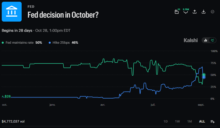 DeItaone's tweet photo. OCTOBER FED HIKE ODDS DROP TO 50%

Markets now price a 50% chance of an October Fed hike, down from around 70%, after Fed’s Williams said there is “no rush to act.”

Williams still sees one more hike potentially needed by year-end, with inflation remaining the Fed’s priority.
https://t.co/qUEGIdb1ac