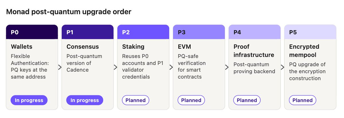 monad's tweet photo. Planning ahead for a quantum-resistant future on Monad.

Read the full roadmap: https://t.co/wTbUevNMwS https://t.co/L1FoDTN1HX