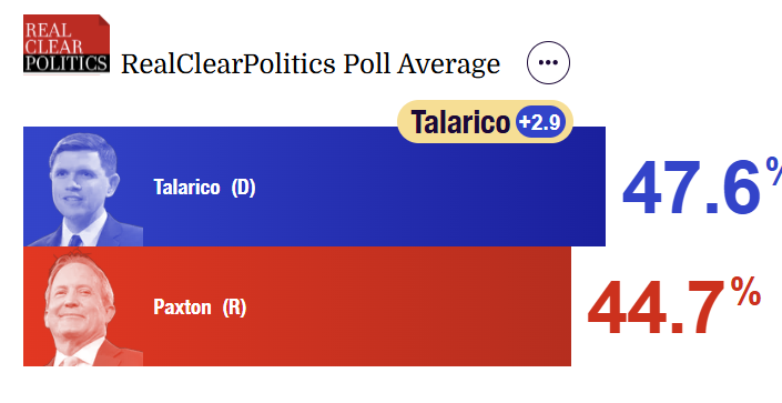 RCPolling's tweet photo. Texas 2026 Senate Race

🔵James Talarico: 47.6%
🔴Ken Paxton: 44.7%
🔵Net: Talarico +2.9

RealClearPolitics Polling Average https://t.co/MxXzA0EP2O