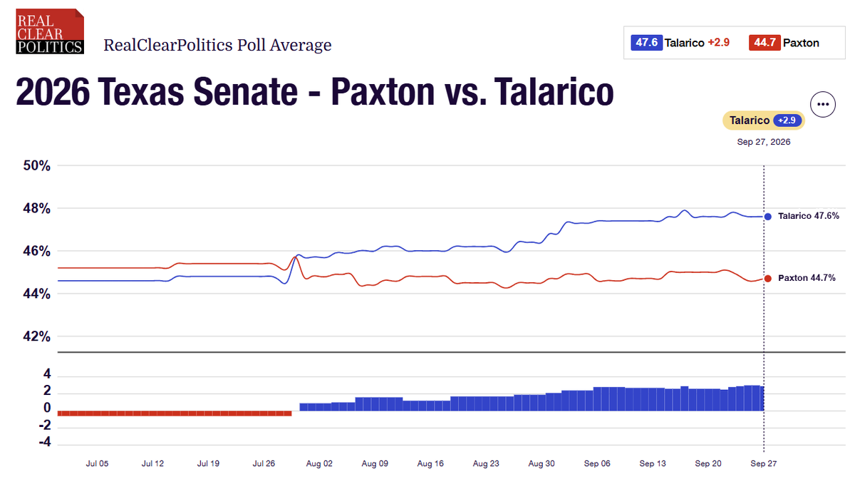 RCPolling's tweet photo. Texas 2026 Senate Race

🔵James Talarico: 47.6%
🔴Ken Paxton: 44.7%
🔵Net: Talarico +2.9

RealClearPolitics Polling Average https://t.co/MxXzA0EP2O