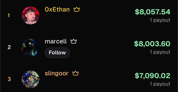 A leaderboard displays the top three users: '1 OxEthan' with a crown icon and $8,057.54, '2 marcell' with a 'Follow' button and $8,003.60, and '3 slingoor' with a crown icon and $7,090.02.