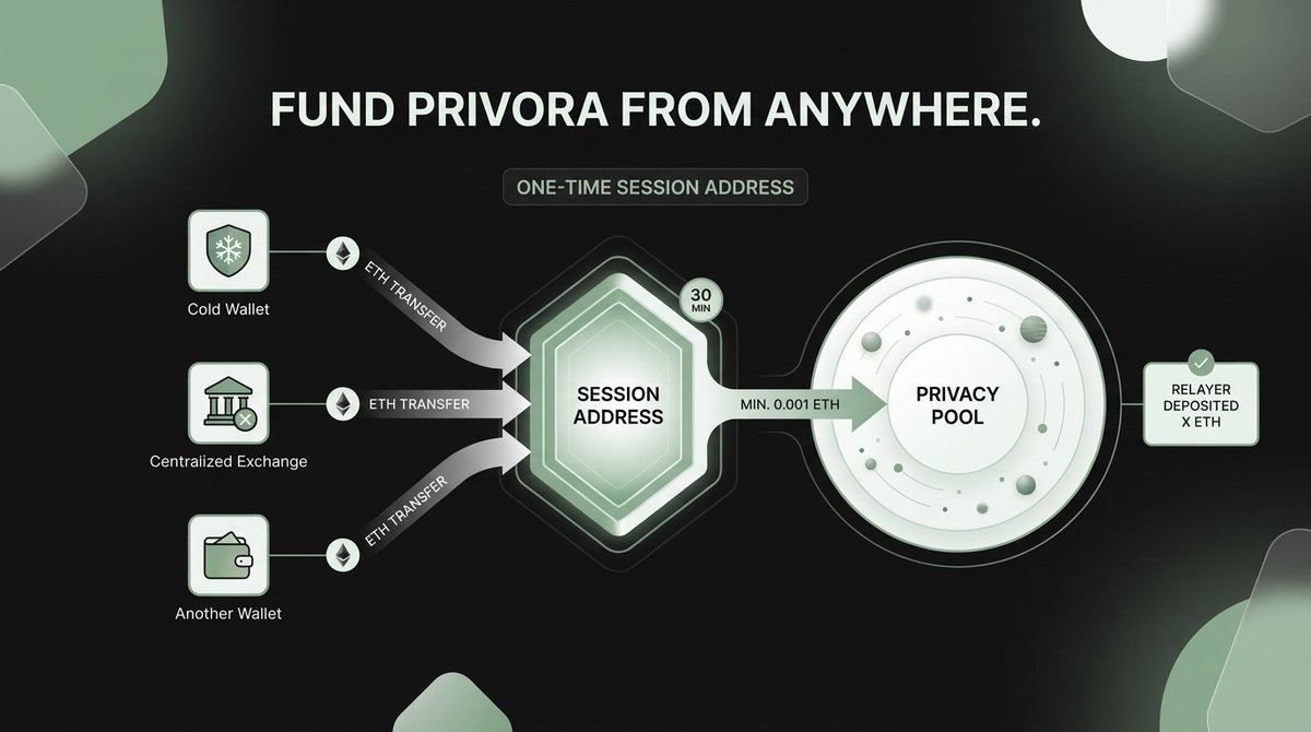 privoracash's tweet photo. You can fund your PRIVORA account from anywhere. A cold wallet. A centralized exchange. A friend's address.

Each deposit receives a one-time session address. You make an ordinary transfer, the watcher detects it, and the funds enter the pool. Sessions expire after 30 minutes, and underpaid deposits are never moved automatically. Your money never sits in limbo.

On-chain, the record shows one line: relayer deposited X ETH. Your source address, your identity, and your history stay out of the picture.

Minimum deposit is 0.001 ETH.

Start here: https://t.co/0xTHIfSNWn