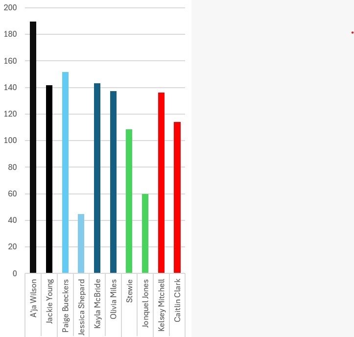 acharmingbore's tweet photo. net points don't tell the whole story but it's still wild to see the obvious laid out like this.
@jayswbb with the chart assist. https://t.co/TMVxNCH3Vv