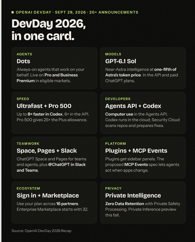 yogitac08's tweet photo. My read of OpenAI DevDay: it wasn't about a smarter model (more like a cheaper and faster one). It was about agents, distribution and price.

Everything announced, on one card

The open question: as agents get more autonomy, who checks their work? https://t.co/w83TO9K9nR