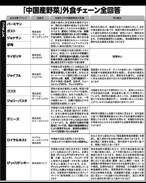 chakodon7's tweet photo. ホルムアルデヒド漬け＆不衛生極まりない
中国野菜を使用している外食産業一覧。
ファミレス全滅やな…
お手頃価格チェーン店にはワケがあるってことか。
回答拒否店は使ってます、言うてるようなもんよね。
#Yahooニュース
https://t.co/1iqewqrgg5 https://t.co/BTa8j0PQe3