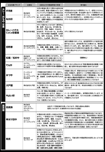 chakodon7's tweet photo. ホルムアルデヒド漬け＆不衛生極まりない
中国野菜を使用している外食産業一覧。
ファミレス全滅やな…
お手頃価格チェーン店にはワケがあるってことか。
回答拒否店は使ってます、言うてるようなもんよね。
#Yahooニュース
https://t.co/1iqewqrgg5 https://t.co/BTa8j0PQe3