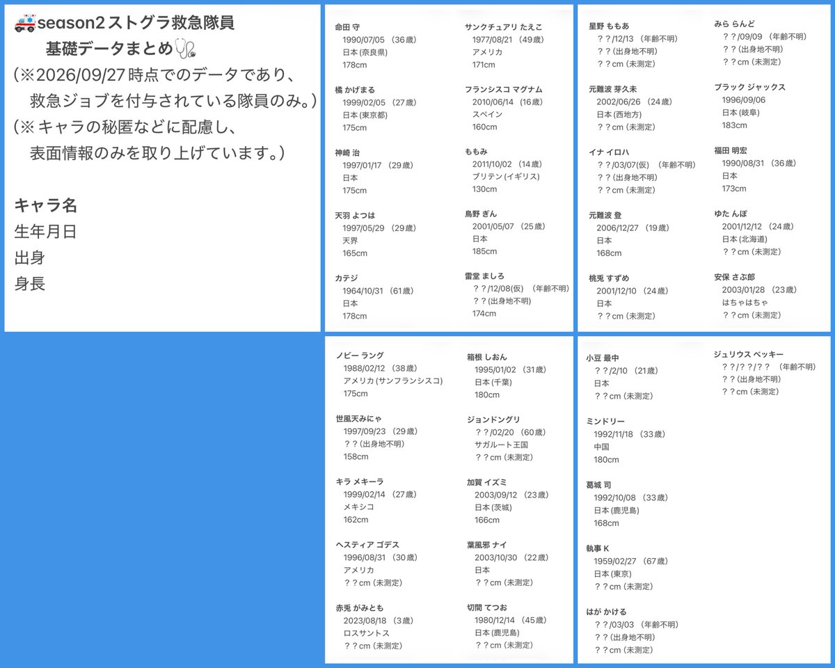 tansanaozora's tweet photo. season2ストグラ救急隊員達の生年月日・出身・身長・血液型をほぼ自分用にまとめたメモがあったので再編集して載せてみました🚑🩺
（※あくまで参考程度に）

#ストグラ救急隊 https://t.co/0z2jn1iiYJ